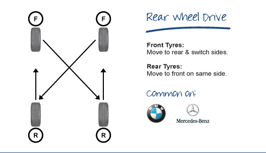 Rotating Tyres on a Rear Wheel Drive