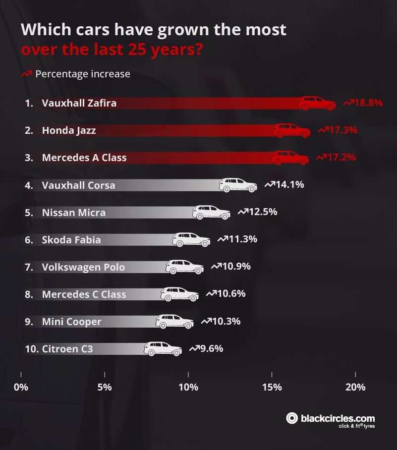 UK cars that has shown stat chart