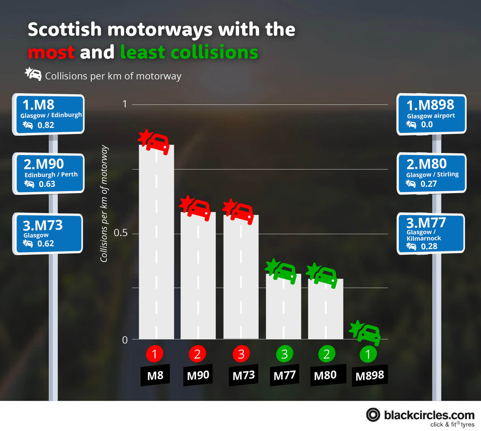Scottish motorways with most and least collisions