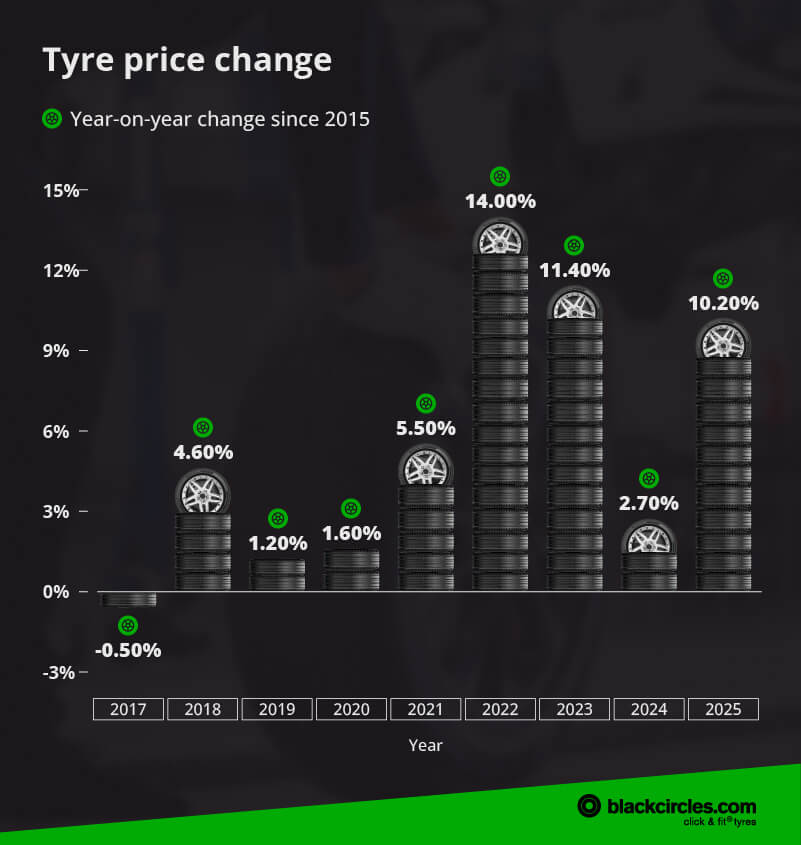 Tyre price change year-over-year chart