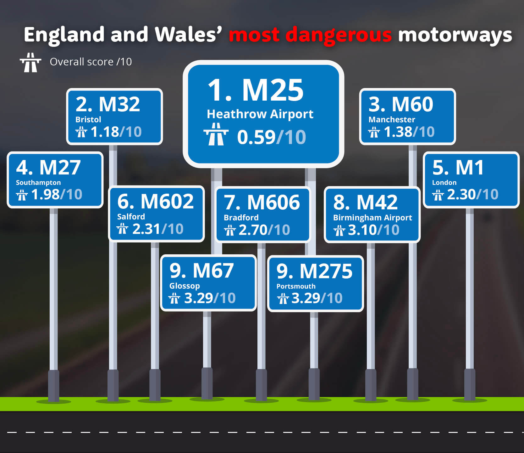 Most dangerous motorways