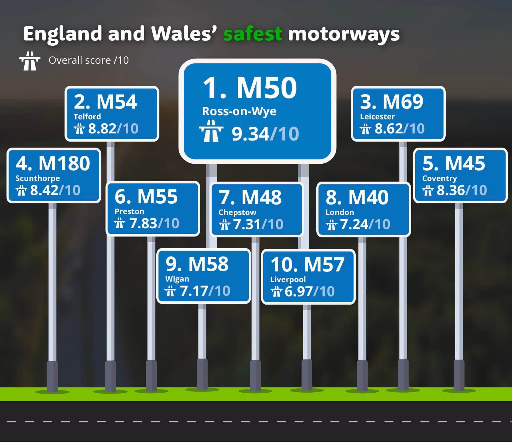 England and Wales' safest motorways