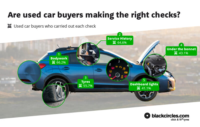 are used car buyers making right checks?
