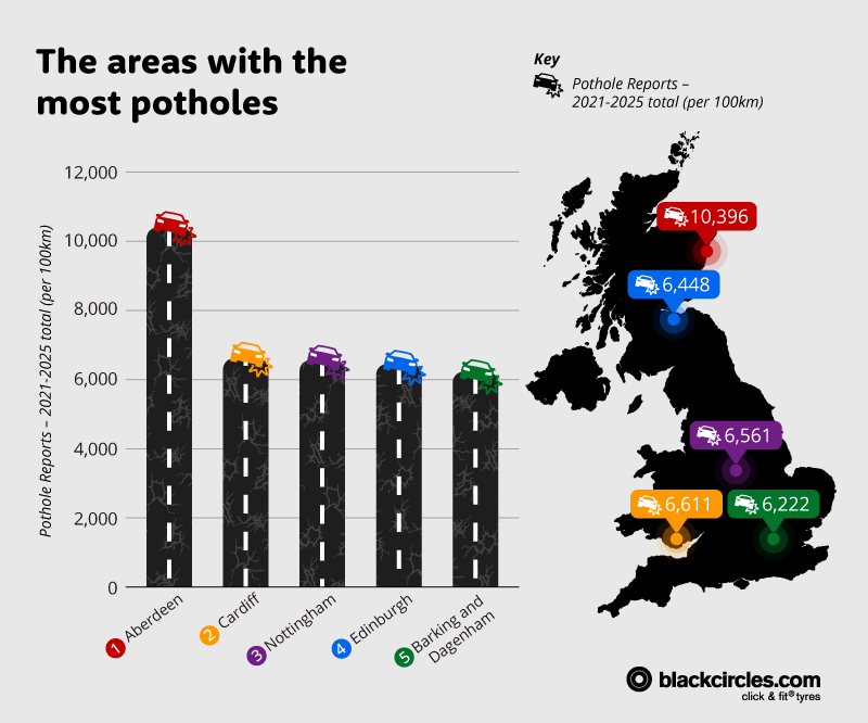 Areas in the UK with the most potholes