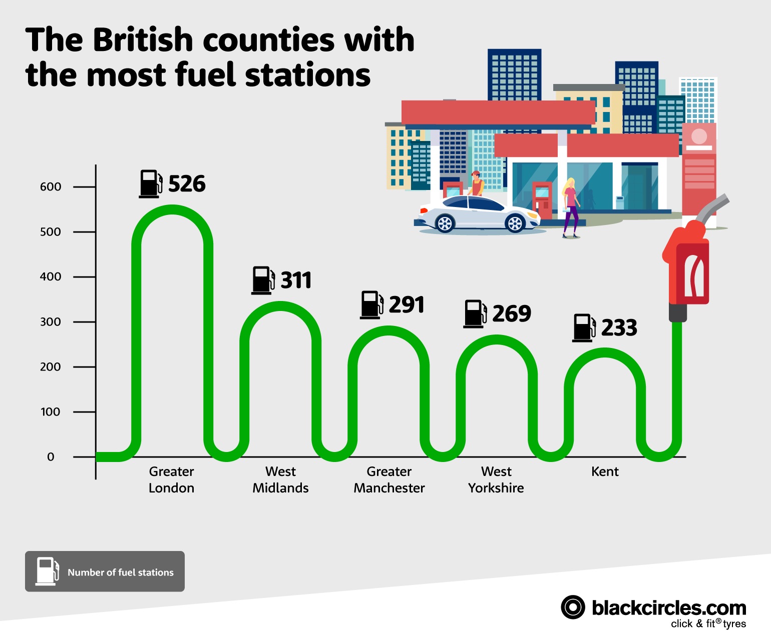 The most fuel stations