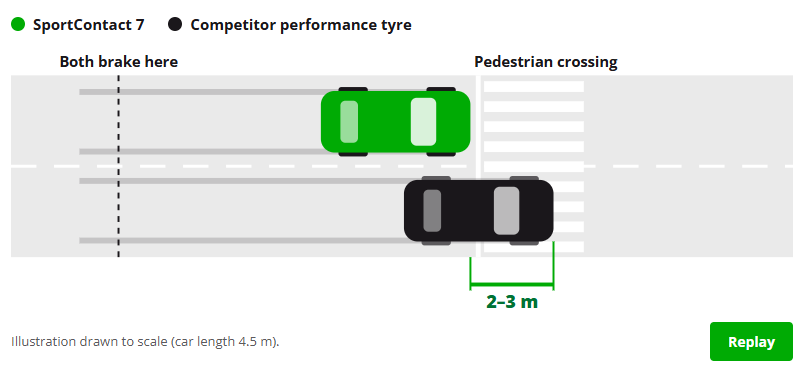 Illustration drawn to scale showing a SportContact 7 car stopping 2–3 metres before a competitor performance tyre car at a pedestrian crossing