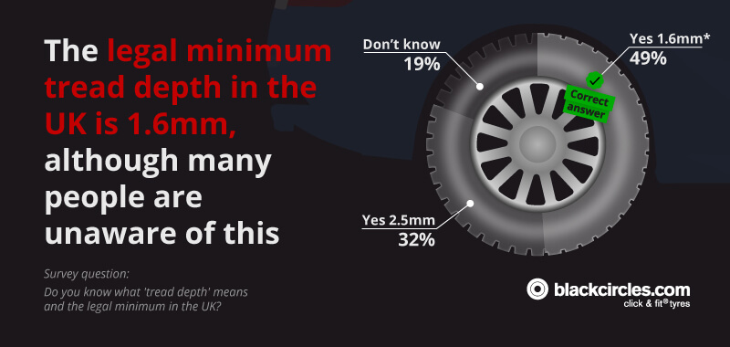 Legal minimum tread depth in the UK is 1.6mm