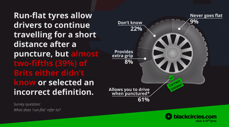 Run flat tyres allow drivers to continue travelling