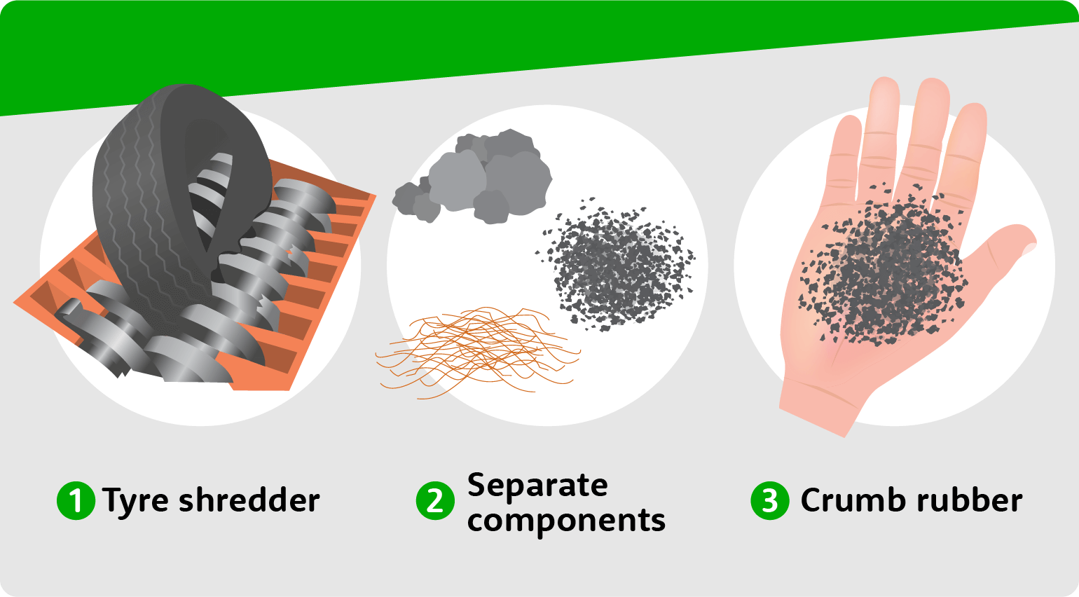 Closing the loop: revolutionising tyre recycling